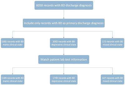 Dissecting clinical and biological heterogeneity in clinical states of bipolar disorder: a 10-year retrospective study from China